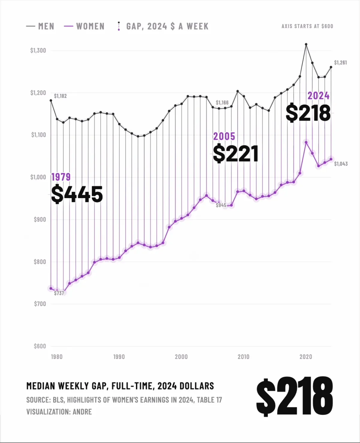 After narrowing sharply from $445 per week in 1979 to $221 in 2005, the full-time gender pay gap has virtually stalled over the last two decades, standing at $218 per week in 2024