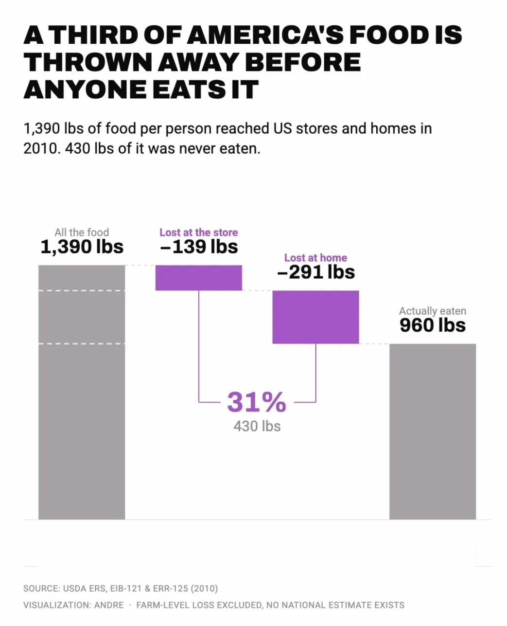 A third of America’s food is thrown away before anyone eats it (Source: USDA, Viz: Andre)
